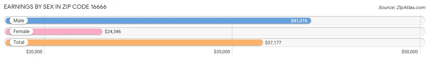 Earnings by Sex in Zip Code 16666