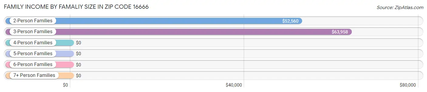 Family Income by Famaliy Size in Zip Code 16666