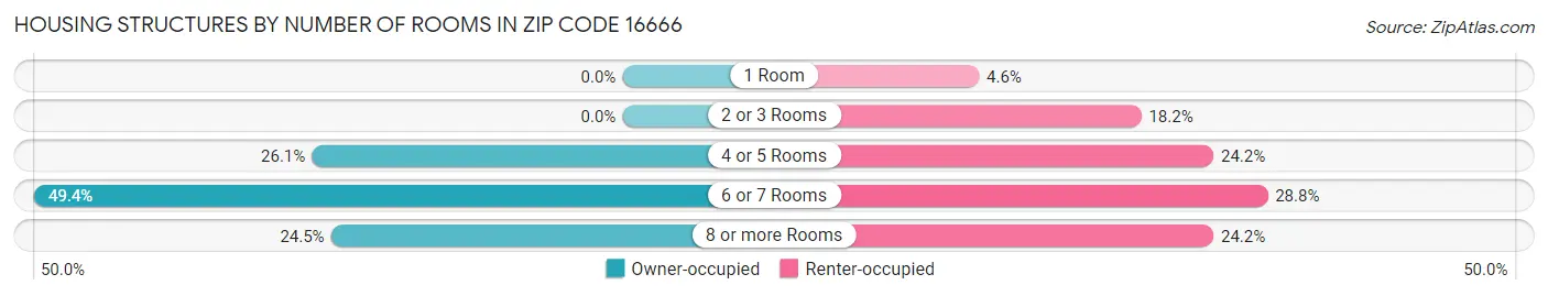 Housing Structures by Number of Rooms in Zip Code 16666