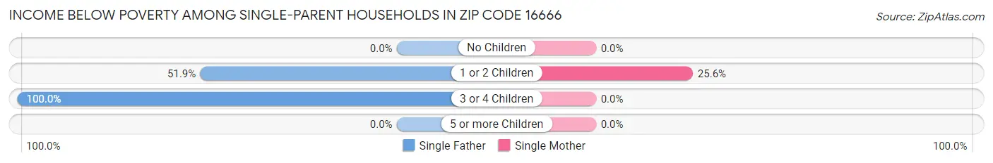 Income Below Poverty Among Single-Parent Households in Zip Code 16666