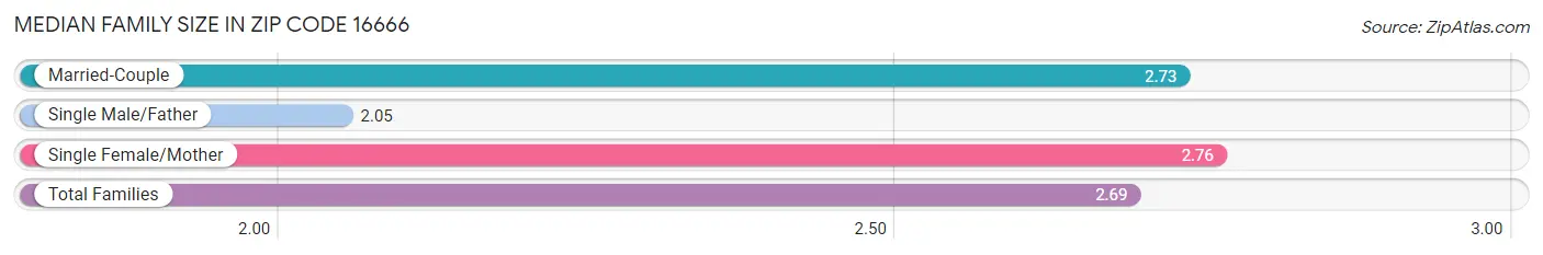 Median Family Size in Zip Code 16666