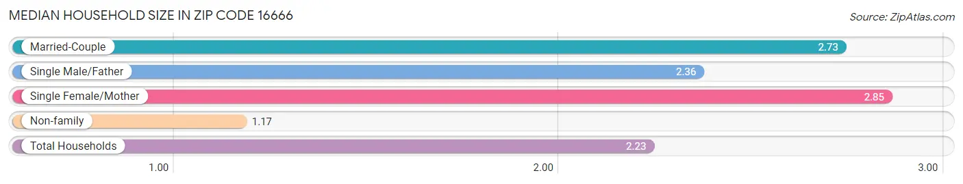 Median Household Size in Zip Code 16666