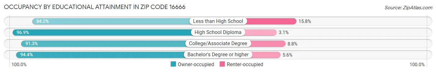 Occupancy by Educational Attainment in Zip Code 16666