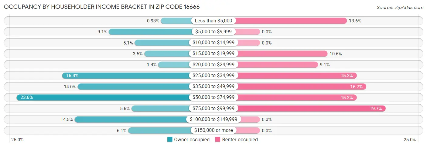 Occupancy by Householder Income Bracket in Zip Code 16666
