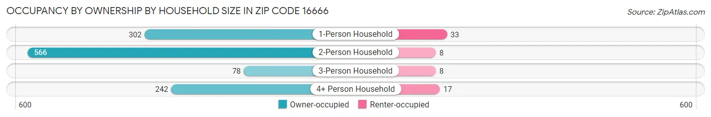 Occupancy by Ownership by Household Size in Zip Code 16666