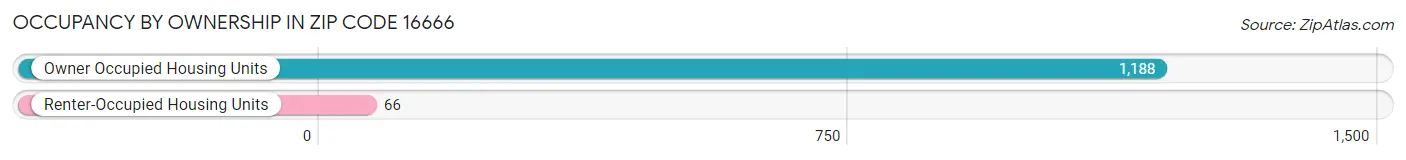 Occupancy by Ownership in Zip Code 16666