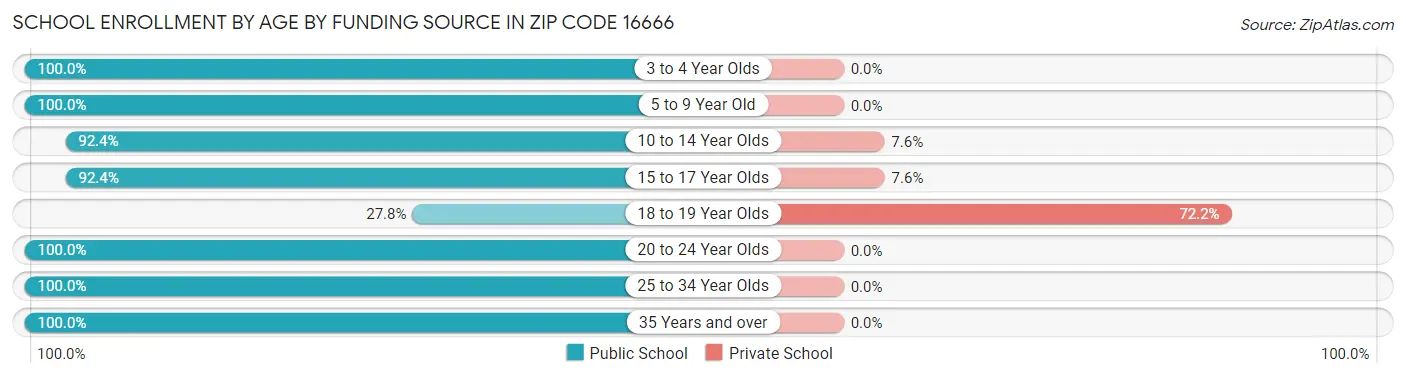 School Enrollment by Age by Funding Source in Zip Code 16666