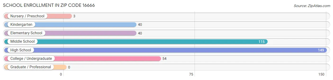 School Enrollment in Zip Code 16666