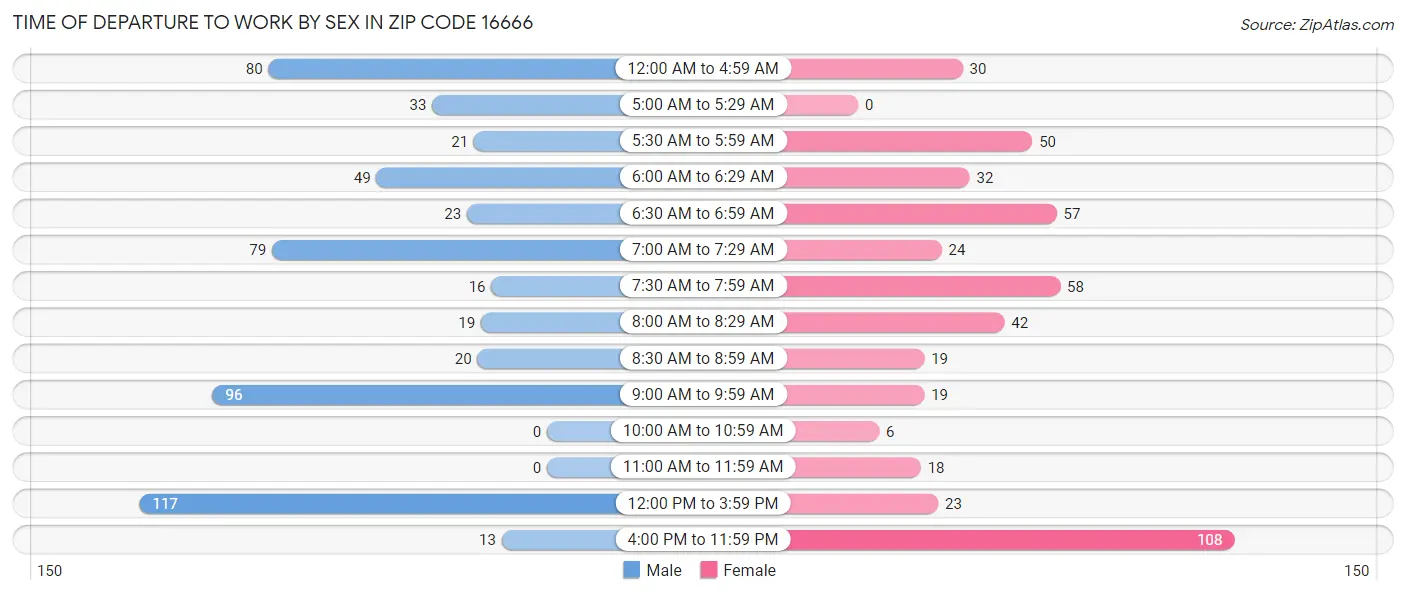 Time of Departure to Work by Sex in Zip Code 16666