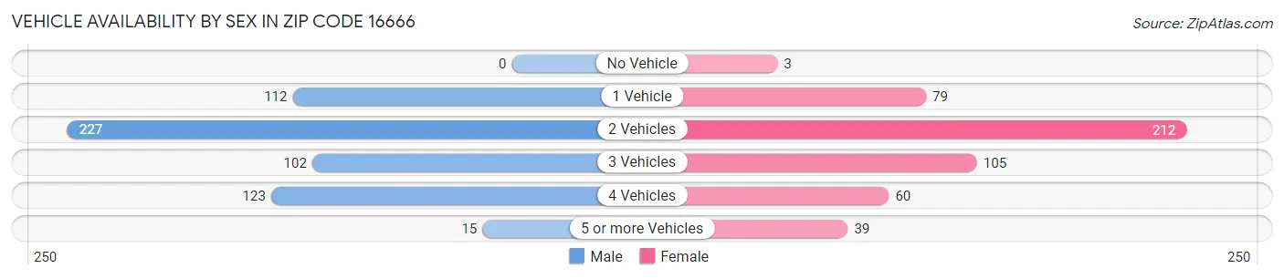 Vehicle Availability by Sex in Zip Code 16666