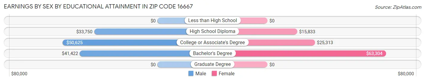 Earnings by Sex by Educational Attainment in Zip Code 16667