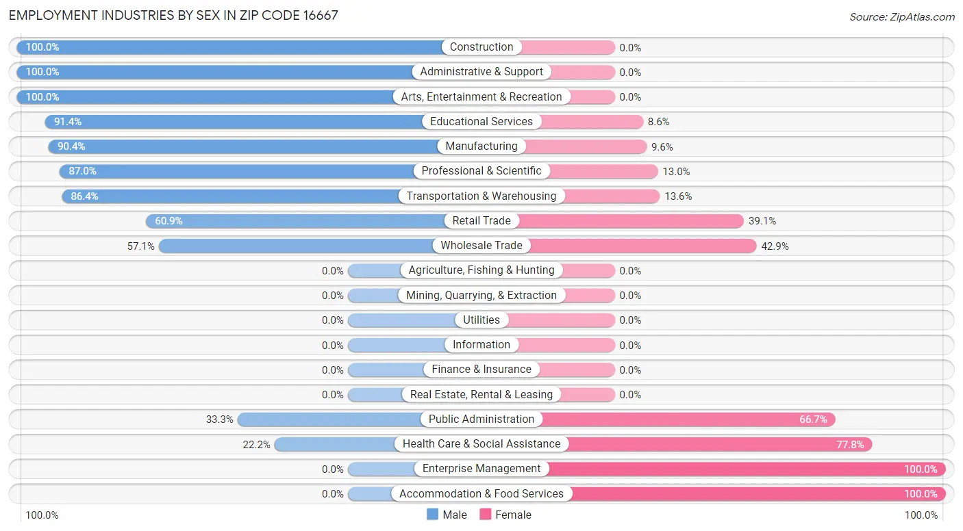 Employment Industries by Sex in Zip Code 16667