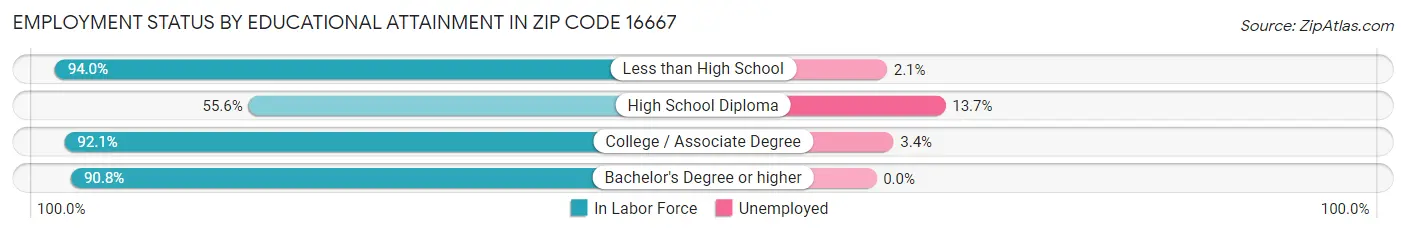 Employment Status by Educational Attainment in Zip Code 16667