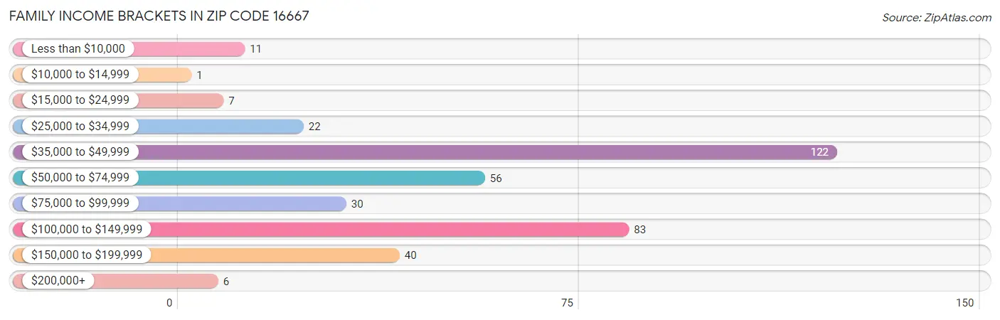 Family Income Brackets in Zip Code 16667