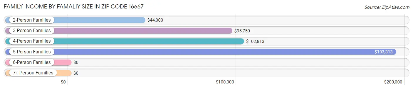 Family Income by Famaliy Size in Zip Code 16667