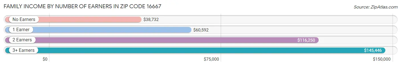 Family Income by Number of Earners in Zip Code 16667