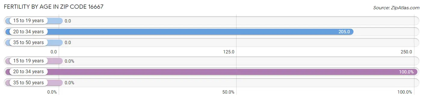 Female Fertility by Age in Zip Code 16667