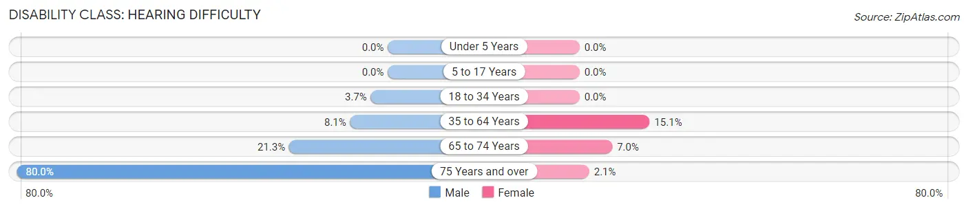 Disability in Zip Code 16667: <span>Hearing Difficulty</span>