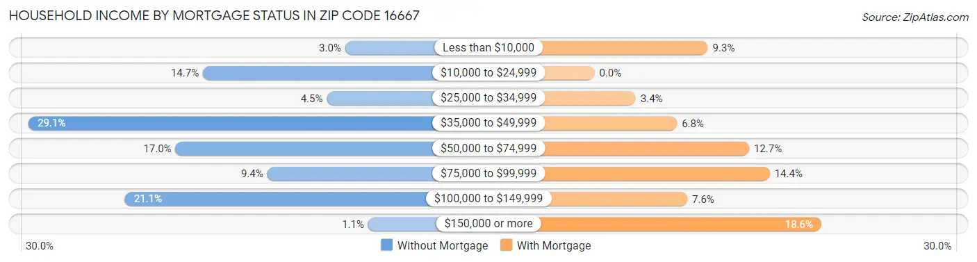 Household Income by Mortgage Status in Zip Code 16667
