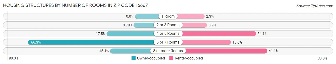 Housing Structures by Number of Rooms in Zip Code 16667