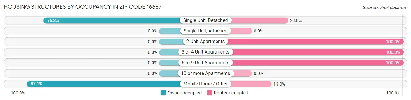 Housing Structures by Occupancy in Zip Code 16667