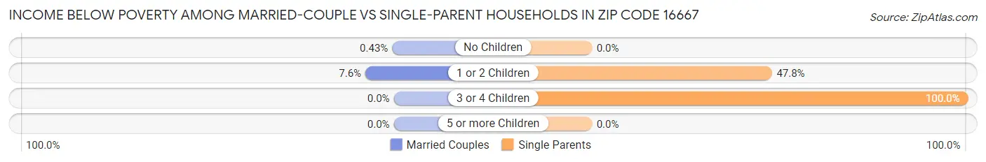 Income Below Poverty Among Married-Couple vs Single-Parent Households in Zip Code 16667
