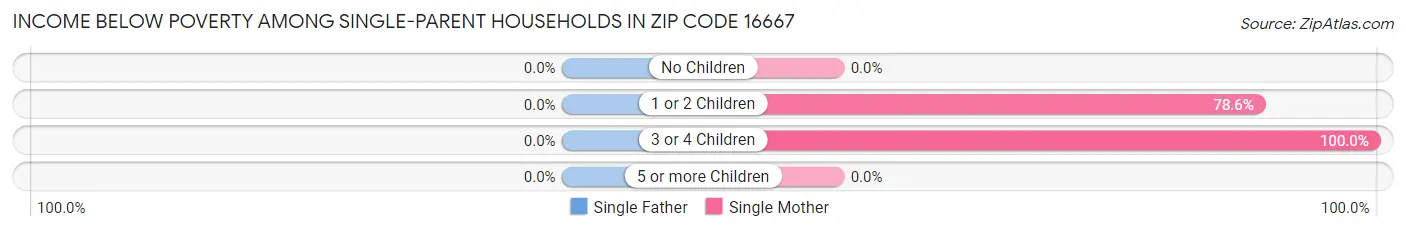 Income Below Poverty Among Single-Parent Households in Zip Code 16667