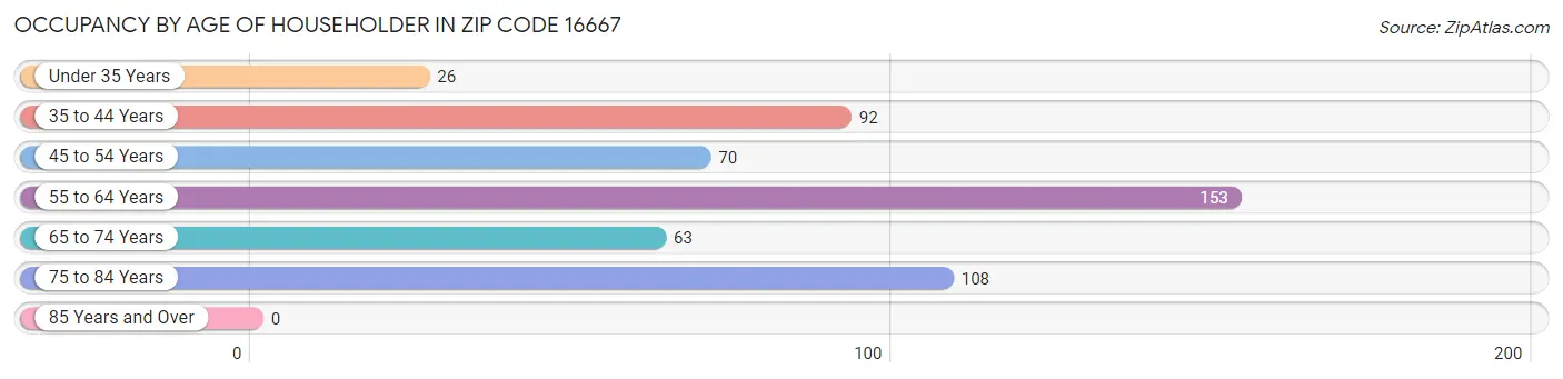 Occupancy by Age of Householder in Zip Code 16667