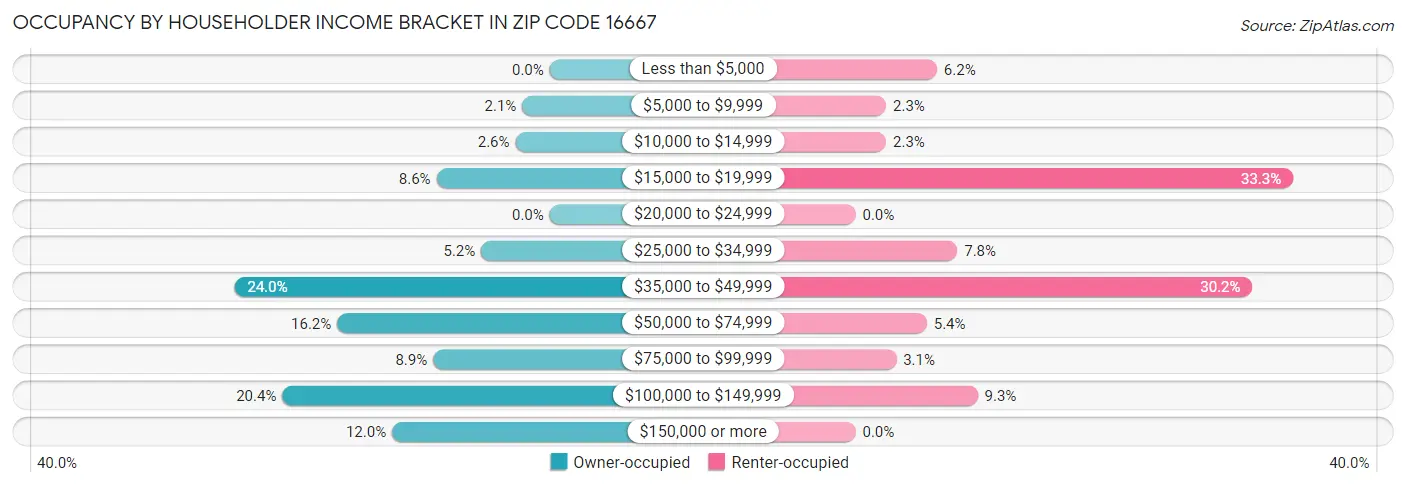 Occupancy by Householder Income Bracket in Zip Code 16667