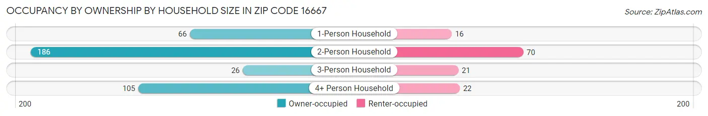 Occupancy by Ownership by Household Size in Zip Code 16667