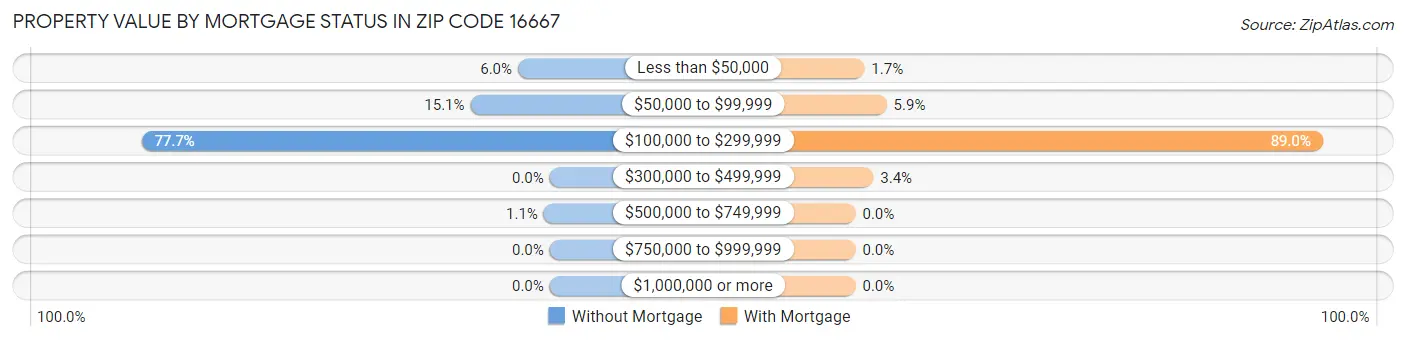 Property Value by Mortgage Status in Zip Code 16667