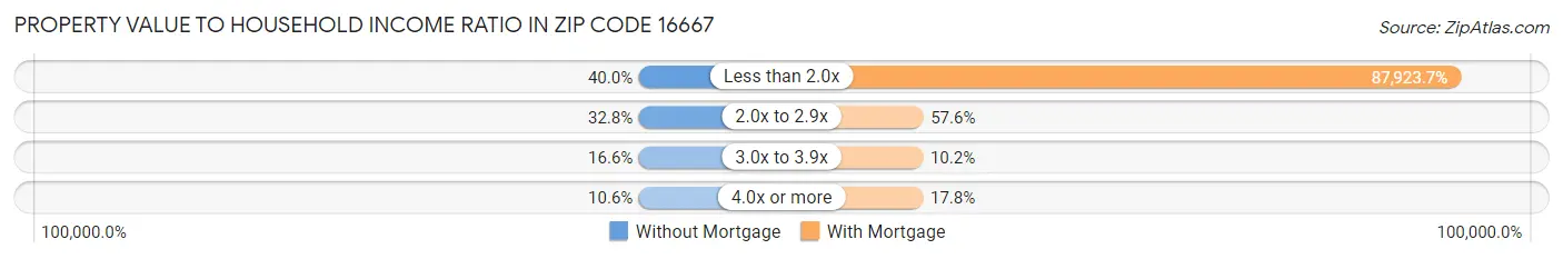 Property Value to Household Income Ratio in Zip Code 16667