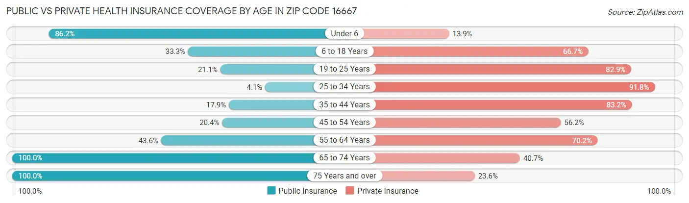Public vs Private Health Insurance Coverage by Age in Zip Code 16667