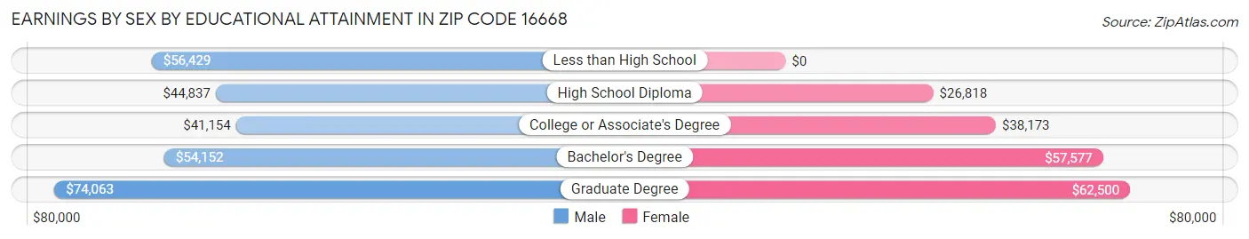 Earnings by Sex by Educational Attainment in Zip Code 16668