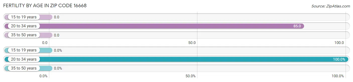 Female Fertility by Age in Zip Code 16668