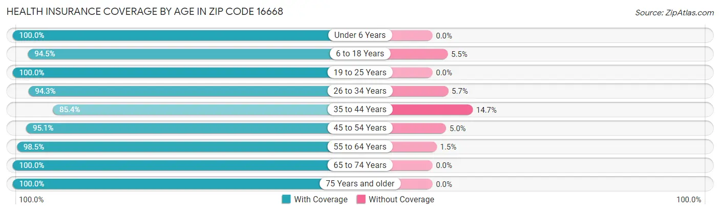 Health Insurance Coverage by Age in Zip Code 16668