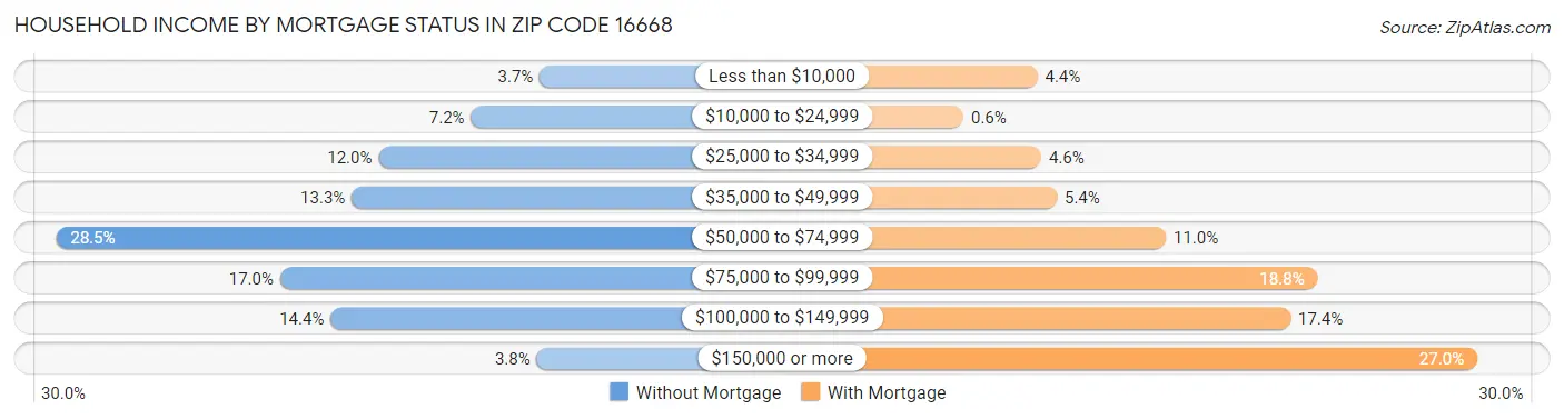 Household Income by Mortgage Status in Zip Code 16668