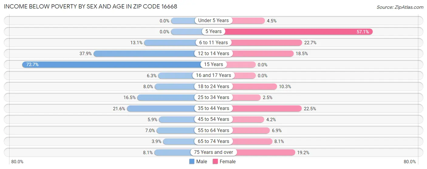 Income Below Poverty by Sex and Age in Zip Code 16668
