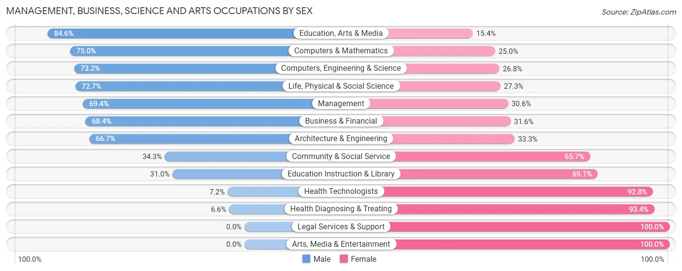 Management, Business, Science and Arts Occupations by Sex in Zip Code 16668