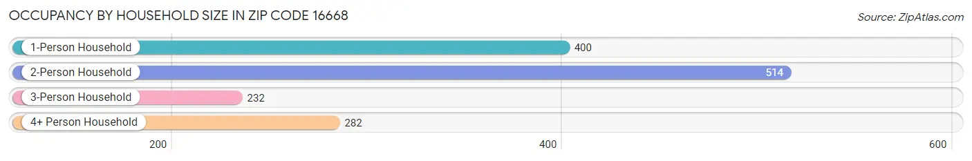 Occupancy by Household Size in Zip Code 16668