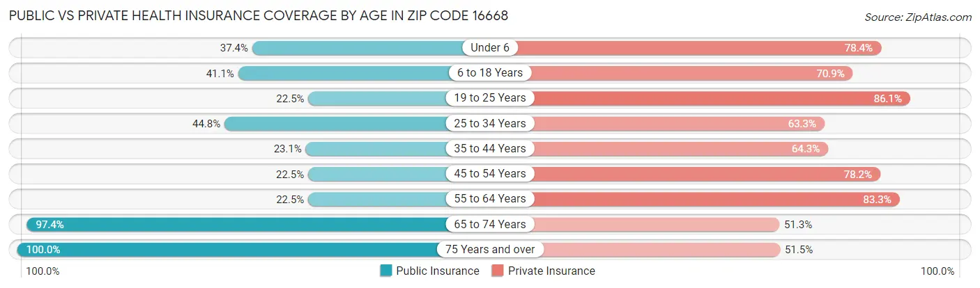 Public vs Private Health Insurance Coverage by Age in Zip Code 16668