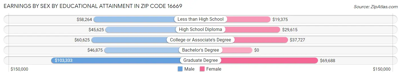 Earnings by Sex by Educational Attainment in Zip Code 16669