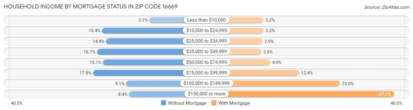 Household Income by Mortgage Status in Zip Code 16669