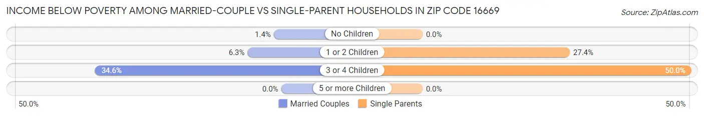 Income Below Poverty Among Married-Couple vs Single-Parent Households in Zip Code 16669