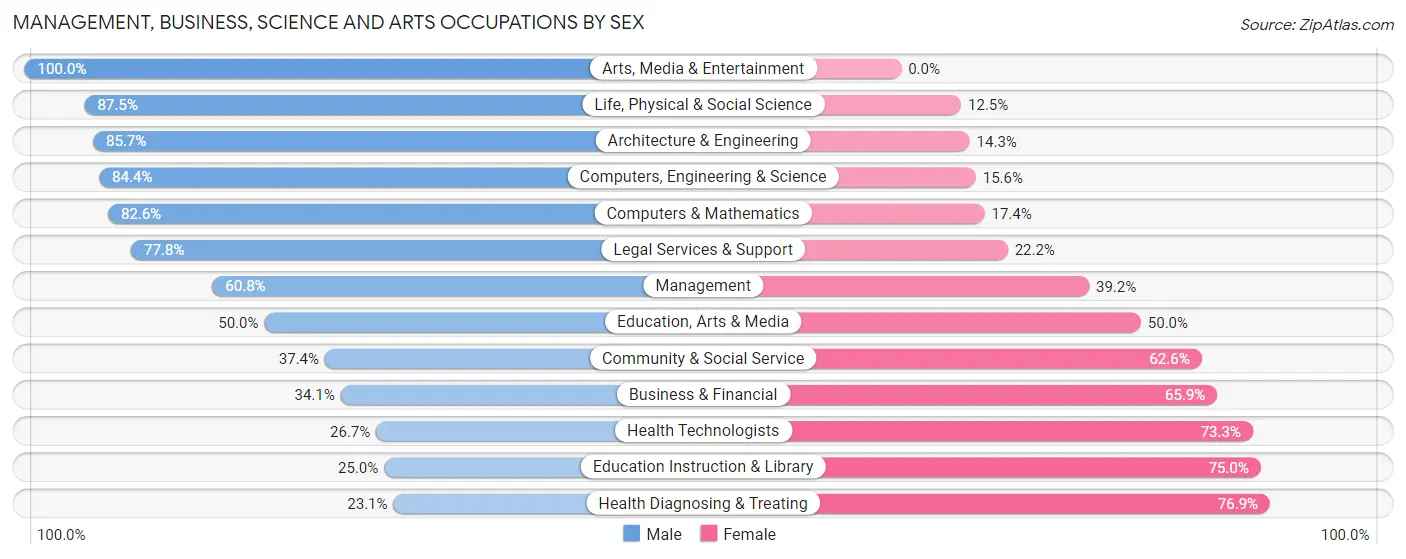 Management, Business, Science and Arts Occupations by Sex in Zip Code 16669
