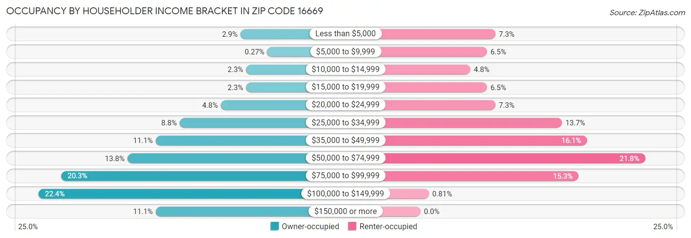 Occupancy by Householder Income Bracket in Zip Code 16669