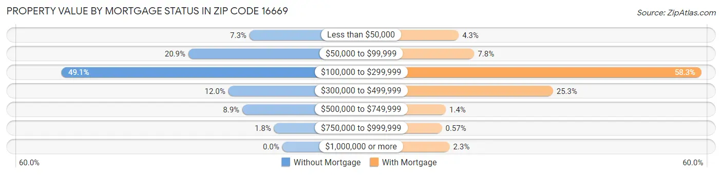 Property Value by Mortgage Status in Zip Code 16669