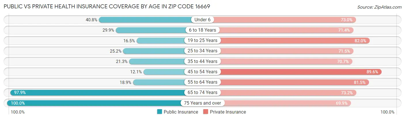 Public vs Private Health Insurance Coverage by Age in Zip Code 16669