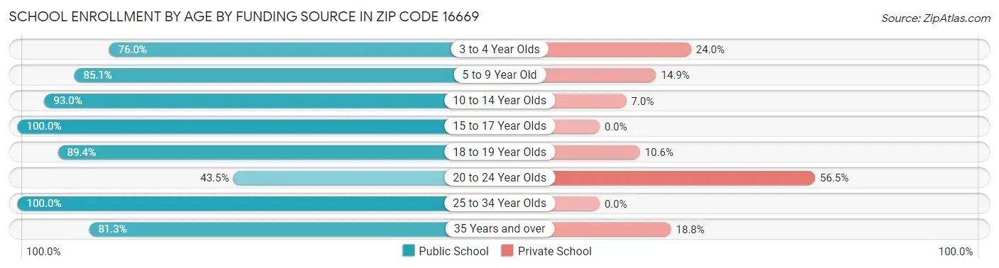 School Enrollment by Age by Funding Source in Zip Code 16669
