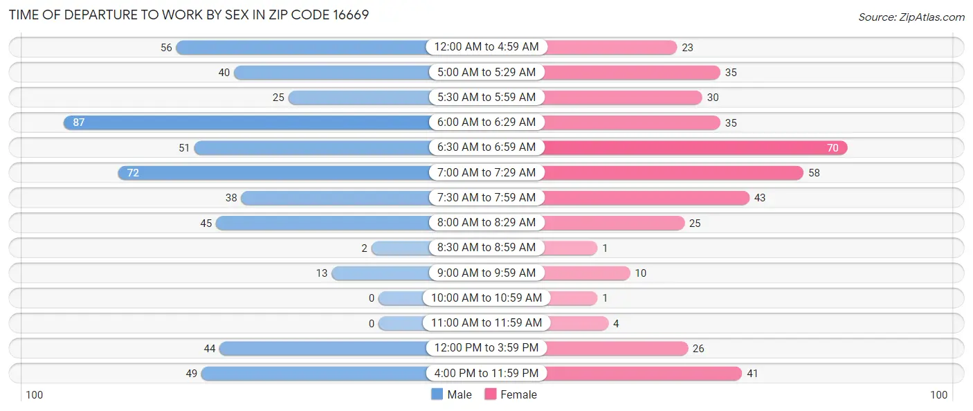 Time of Departure to Work by Sex in Zip Code 16669